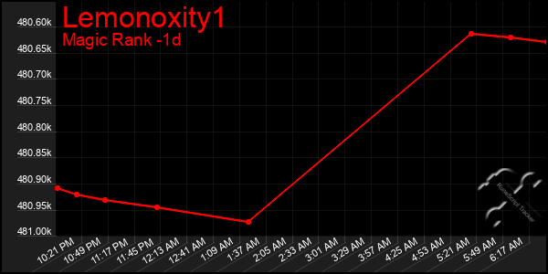 Last 24 Hours Graph of Lemonoxity1