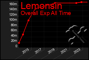 Total Graph of Lemonsin