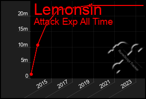 Total Graph of Lemonsin