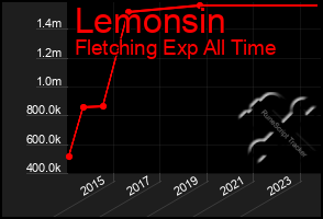 Total Graph of Lemonsin