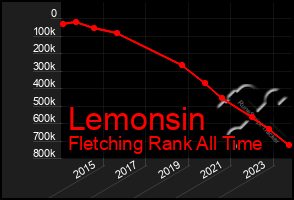 Total Graph of Lemonsin