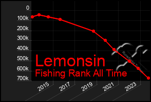 Total Graph of Lemonsin