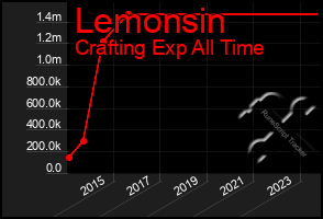 Total Graph of Lemonsin