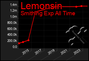 Total Graph of Lemonsin