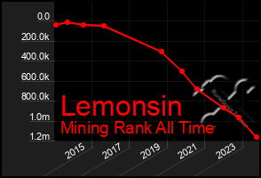 Total Graph of Lemonsin