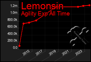 Total Graph of Lemonsin