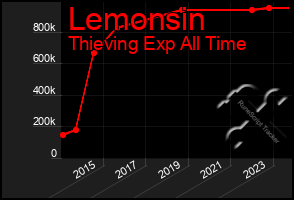 Total Graph of Lemonsin