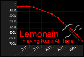 Total Graph of Lemonsin