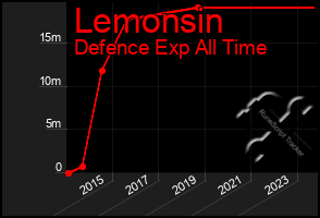 Total Graph of Lemonsin