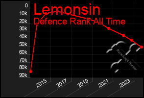 Total Graph of Lemonsin