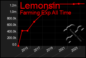 Total Graph of Lemonsin