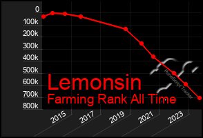 Total Graph of Lemonsin