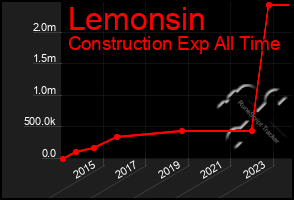 Total Graph of Lemonsin