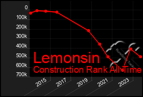 Total Graph of Lemonsin