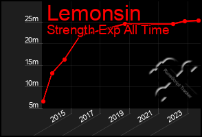 Total Graph of Lemonsin