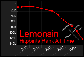 Total Graph of Lemonsin