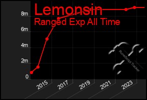 Total Graph of Lemonsin