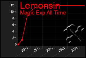 Total Graph of Lemonsin