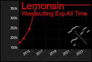 Total Graph of Lemonsin