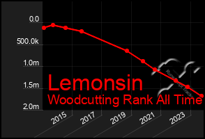 Total Graph of Lemonsin