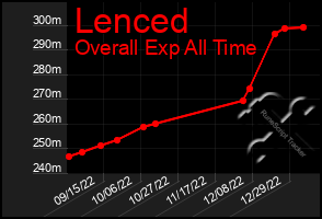 Total Graph of Lenced