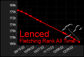 Total Graph of Lenced