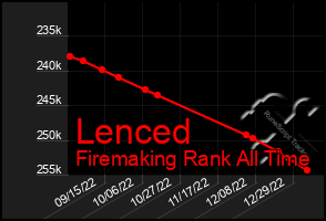 Total Graph of Lenced