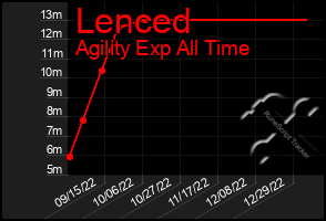 Total Graph of Lenced