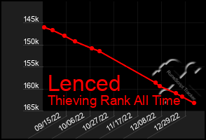 Total Graph of Lenced