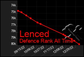 Total Graph of Lenced