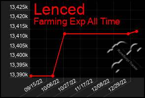 Total Graph of Lenced