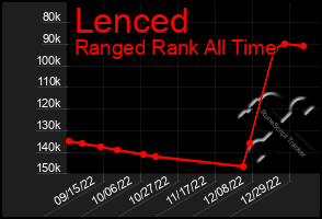 Total Graph of Lenced