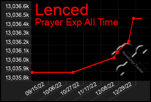 Total Graph of Lenced