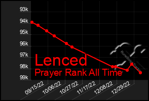 Total Graph of Lenced