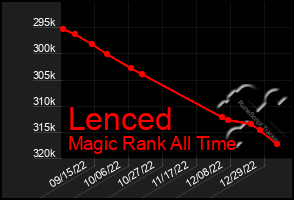 Total Graph of Lenced