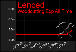 Total Graph of Lenced