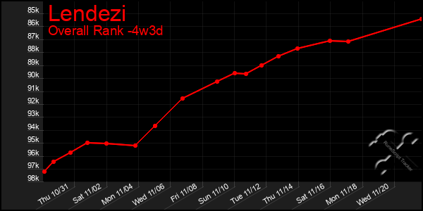 Last 31 Days Graph of Lendezi