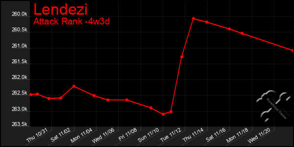 Last 31 Days Graph of Lendezi