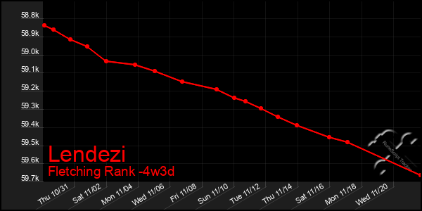 Last 31 Days Graph of Lendezi