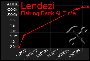 Total Graph of Lendezi