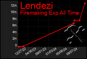 Total Graph of Lendezi