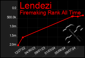 Total Graph of Lendezi