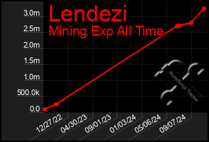 Total Graph of Lendezi