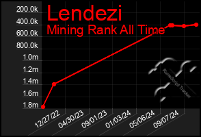 Total Graph of Lendezi