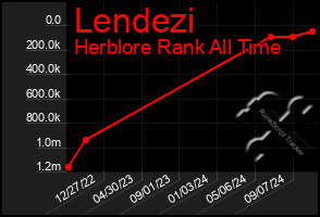 Total Graph of Lendezi