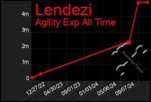 Total Graph of Lendezi