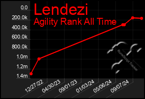 Total Graph of Lendezi