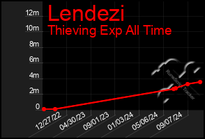 Total Graph of Lendezi