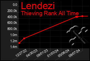 Total Graph of Lendezi