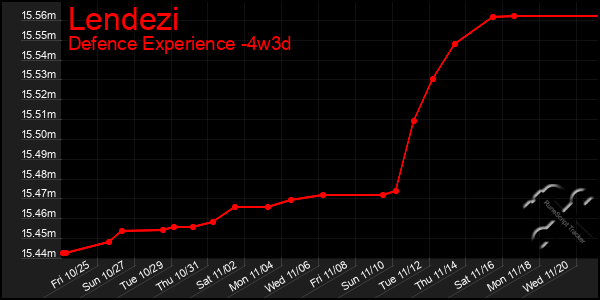 Last 31 Days Graph of Lendezi